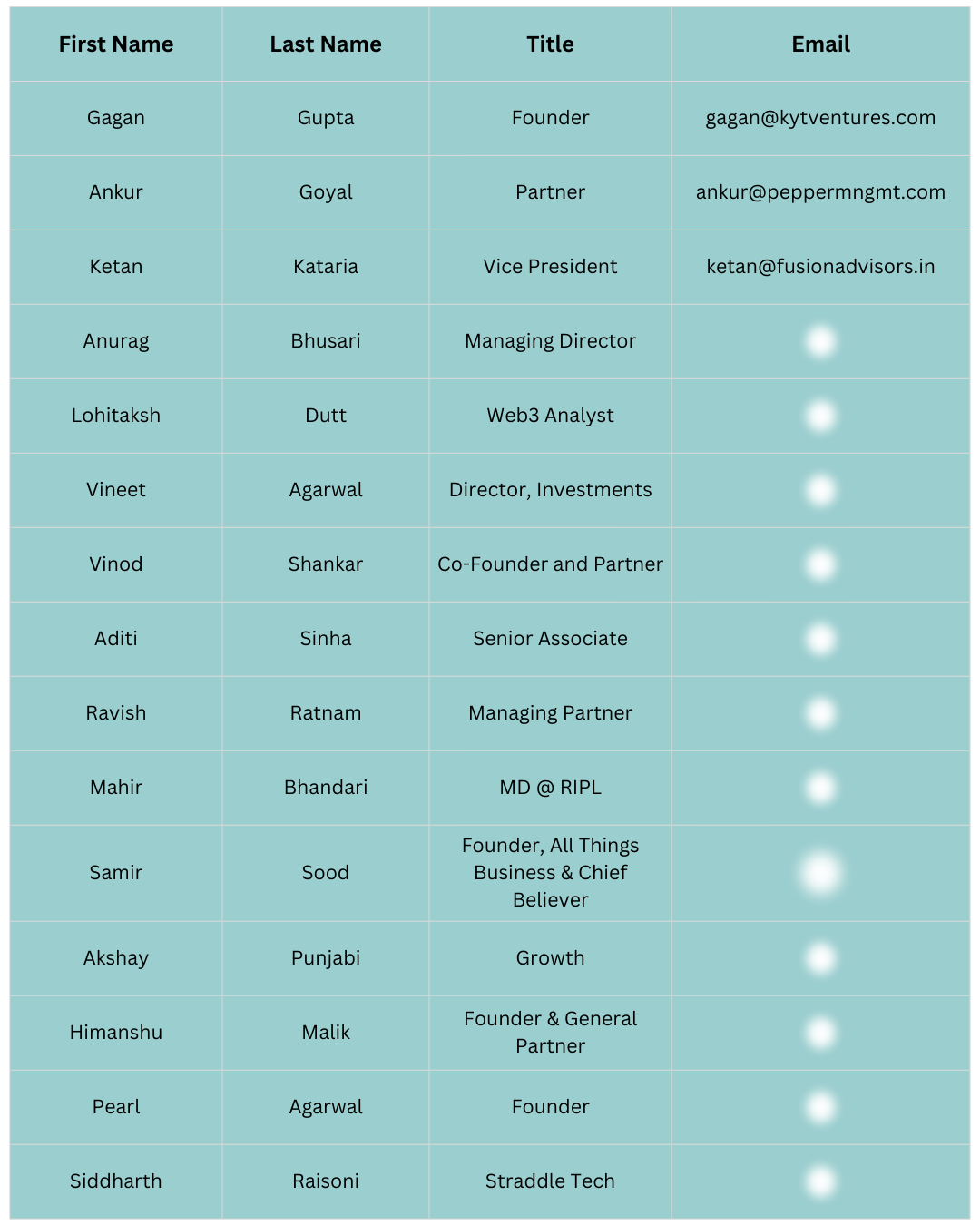 500+ Pre-Seed & Seed Investors Database - India Edition